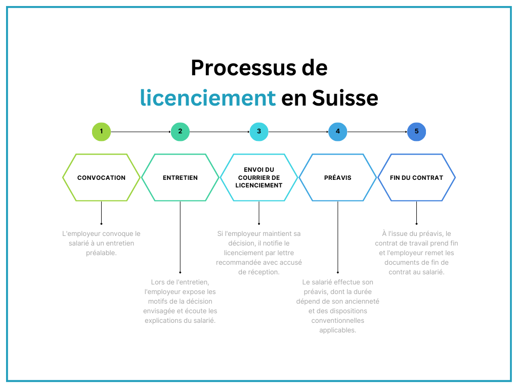 Processus de licenciement en Suisse